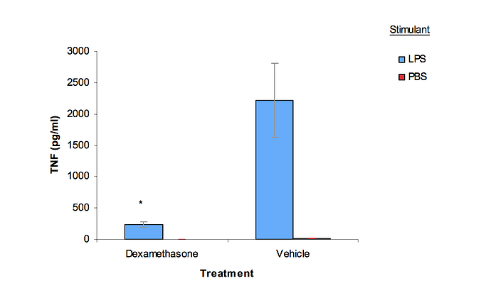 TNFa levels in the LPS septic shock preclinical efficacy model