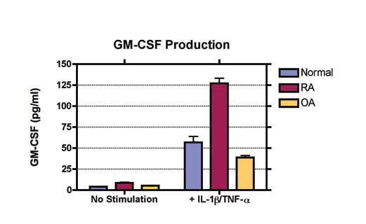 GMCSF production in synoviocyte screening assay. MD Biosciences preclinical contract research (CRO)