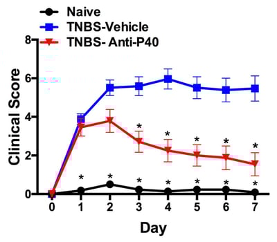 TNBS-Clinical_Score-No_Bud-no_Title.jpg